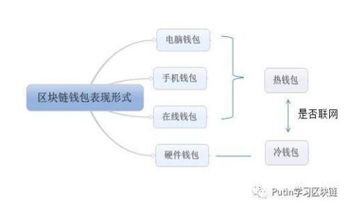 如何安全保存数字钱包密钥?避免安全隐患,保护你的资产!